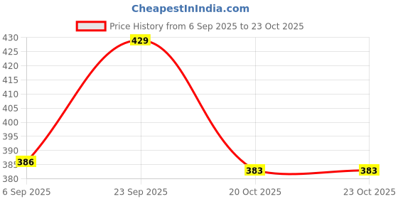 myntra.com Hopscotch Boys Grey BLENDED Tshirts hopscotch Price History Graph from 6 Sep 2025 to 23 Oct 2025