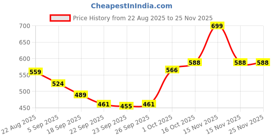 myntra.com Hopscotch Boys Grey Fabric Slip-Ons hopscotch Price History Graph from 22 Aug 2025 to 25 Nov 2025