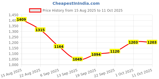 myntra.com Hopscotch Boys Grey Polyester Checked Jackets hopscotch Price History Graph from 15 Aug 2025 to 11 Oct 2025