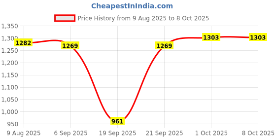 myntra.com Hopscotch Boys Grey Polyester Printed Jackets hopscotch Price History Graph from 9 Aug 2025 to 4 Oct 2025