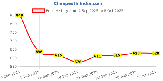 myntra.com Hopscotch Boys Grey PU Clogs hopscotch Price History Graph from 4 Sep 2025 to 4 Oct 2025