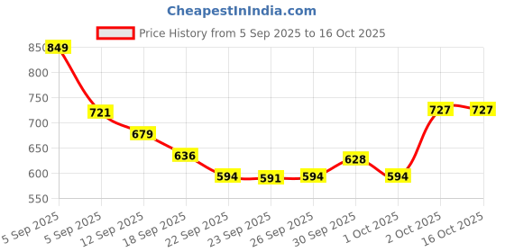 myntra.com Hopscotch Boys Grey PU Clogs hopscotch Price History Graph from 5 Sep 2025 to 16 Oct 2025