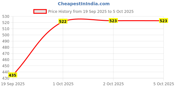 myntra.com Hopscotch Boys Grey Sweatshirt hopscotch Price History Graph from 19 Sep 2025 to 4 Oct 2025