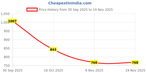 myntra.com Hopscotch Boys Grey Textured Non-Marking Mesh Lace-ups Sneakers hopscotch Price History Graph from 30 Sep 2025 to 19 Nov 2025