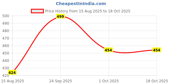 myntra.com Hopscotch Boys Little Ranger Cargo Shorts hopscotch Price History Graph from 15 Aug 2025 to 18 Oct 2025