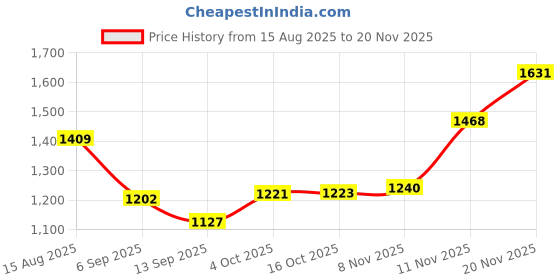 myntra.com Hopscotch Boys Maroon Polyester Printed Jackets hopscotch Price History Graph from 15 Aug 2025 to 20 Nov 2025