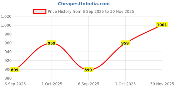 myntra.com Hopscotch Boys Maroon Pure Cotton Printed Clothing Set hopscotch Price History Graph from 6 Sep 2025 to 30 Nov 2025