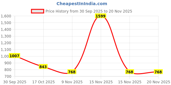 myntra.com Hopscotch Boys Mesh Cricket Non-Marking Shoes hopscotch Price History Graph from 30 Sep 2025 to 19 Nov 2025