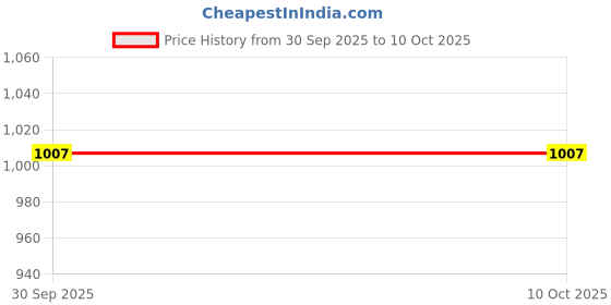myntra.com Hopscotch Boys Mesh Cricket Non-Marking Shoes hopscotch Price History Graph from 30 Sep 2025 to 10 Oct 2025
