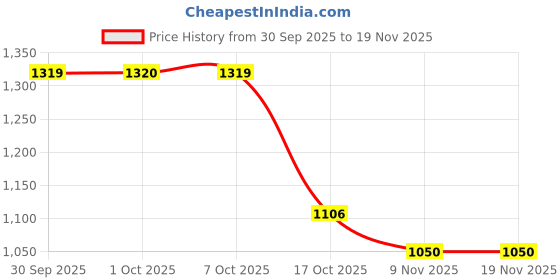 myntra.com Hopscotch Boys Mesh Lace-Up Sports Shoes hopscotch Price History Graph from 30 Sep 2025 to 19 Nov 2025