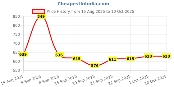 myntra.com Hopscotch Boys Mickey Mouse Applique PU Clogs hopscotch Price History Graph from 15 Aug 2025 to 4 Oct 2025
