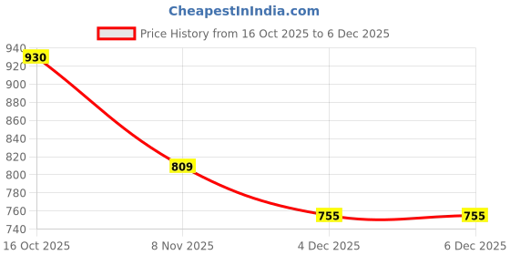 myntra.com Hopscotch Boys Mickey Mouse Printed Cotton T-shirt With Capris hopscotch Price History Graph from 16 Oct 2025 to 5 Dec 2025