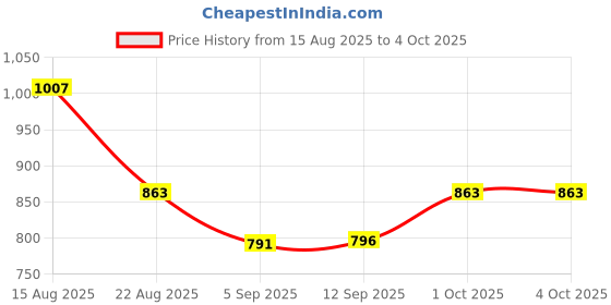 myntra.com Hopscotch Boys Mid Rise Cargo Shorts hopscotch Price History Graph from 15 Aug 2025 to 4 Oct 2025