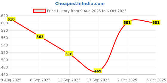 myntra.com Hopscotch Boys Mock Layer Stripe Bodysuit hopscotch Price History Graph from 9 Aug 2025 to 5 Oct 2025