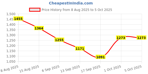 myntra.com Hopscotch Boys Multi BLENDED Sweatshirts hopscotch Price History Graph from 8 Aug 2025 to 4 Oct 2025