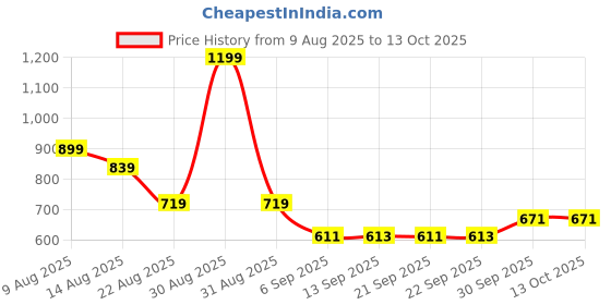 myntra.com Hopscotch Boys Multi Clothing Set hopscotch Price History Graph from 9 Aug 2025 to 4 Oct 2025