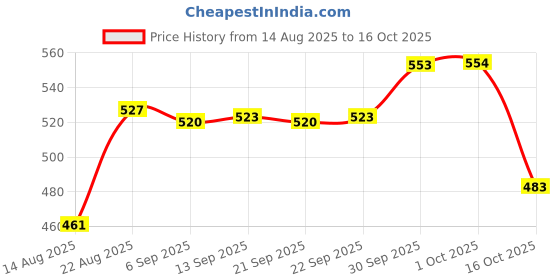 myntra.com Hopscotch Boys Multi Cotton Tshirts hopscotch Price History Graph from 14 Aug 2025 to 4 Oct 2025