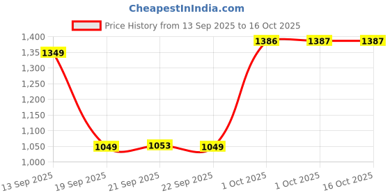 myntra.com Hopscotch Boys Multi Polyester Printed Clothing Set hopscotch Price History Graph from 13 Sep 2025 to 16 Oct 2025