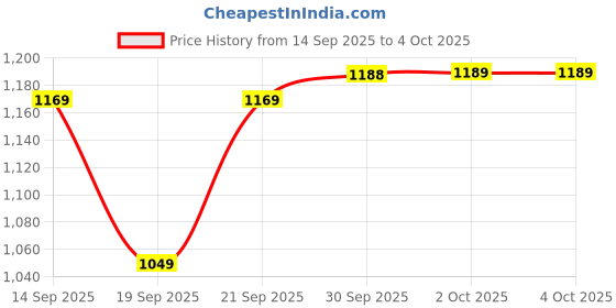 myntra.com Hopscotch Boys Multi Polyester Printed Clothing Set hopscotch Price History Graph from 14 Sep 2025 to 4 Oct 2025