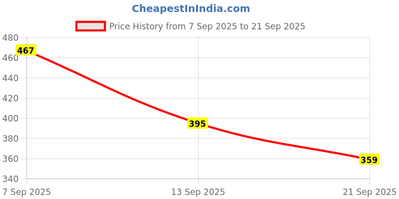 myntra.com Hopscotch Boys Multi Polyester Printed Jackets hopscotch Price History Graph from 7 Sep 2025 to 21 Sep 2025