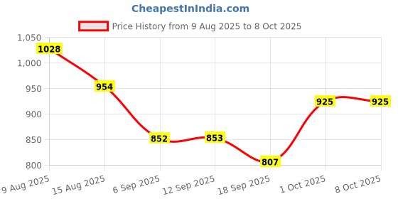myntra.com Hopscotch Boys Multi Polyester Sweatshirts hopscotch Price History Graph from 9 Aug 2025 to 4 Oct 2025