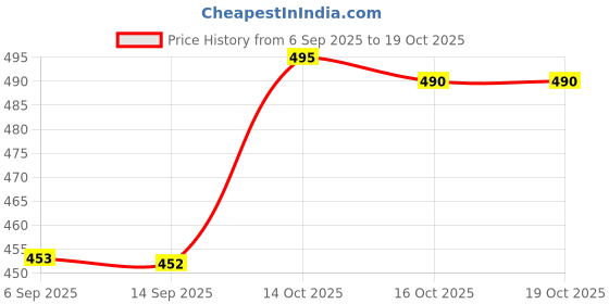 myntra.com Hopscotch Boys Multi Pure Cotton Printed Clothing Set hopscotch Price History Graph from 6 Sep 2025 to 18 Oct 2025