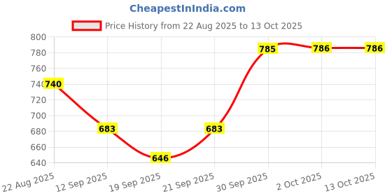 myntra.com Hopscotch Boys Multi Pure Cotton Printed Clothing Set hopscotch Price History Graph from 22 Aug 2025 to 4 Oct 2025