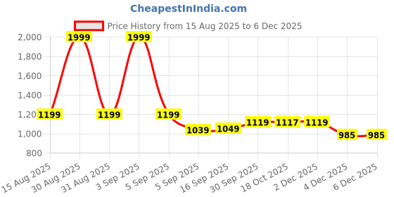 myntra.com Hopscotch Boys Multi Pure Silk Kurta Sets hopscotch Price History Graph from 15 Aug 2025 to 4 Dec 2025