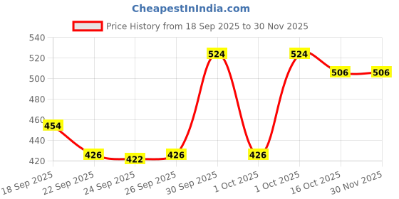 myntra.com Hopscotch Boys Multi Solid Smart Casual Round Toe Comfort Insole Lace-Ups Athletic Shoes hopscotch Price History Graph from 18 Sep 2025 to 30 Nov 2025