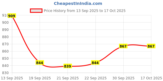 myntra.com Hopscotch Boys Multi Striped Smart Casual Round Toe Comfort Insole Lace-Ups Athletic Shoes hopscotch Price History Graph from 13 Sep 2025 to 4 Oct 2025