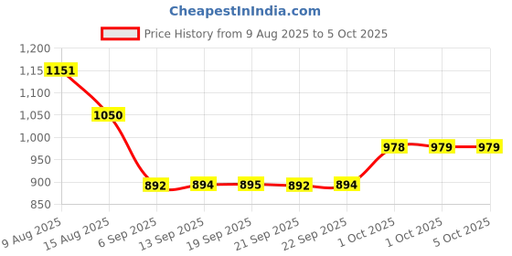 myntra.com Hopscotch Boys Multicoloured Open Front Jacket hopscotch Price History Graph from 9 Aug 2025 to 5 Oct 2025