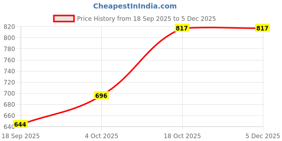 myntra.com Hopscotch Boys Multicoloured Printed Trousers hopscotch Price History Graph from 18 Sep 2025 to 4 Dec 2025