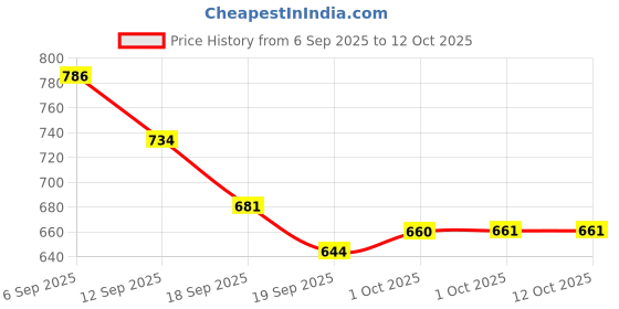myntra.com Hopscotch Boys Multicoloured PU Sneakers hopscotch Price History Graph from 6 Sep 2025 to 4 Oct 2025