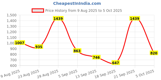myntra.com Hopscotch Boys Mustard Polyester Printed Jackets hopscotch Price History Graph from 9 Aug 2025 to 5 Oct 2025