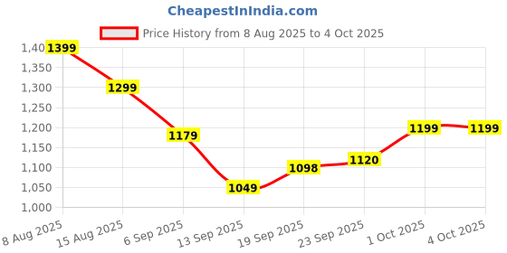 myntra.com Hopscotch Boys Navy Blue BLENDED Printed Jackets hopscotch Price History Graph from 8 Aug 2025 to 4 Oct 2025