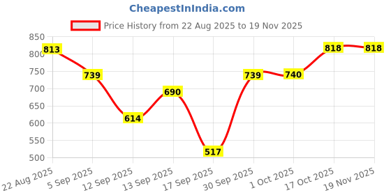 myntra.com Hopscotch Boys Navy Blue Cotton Blend Printed Clothing Set hopscotch Price History Graph from 22 Aug 2025 to 18 Nov 2025
