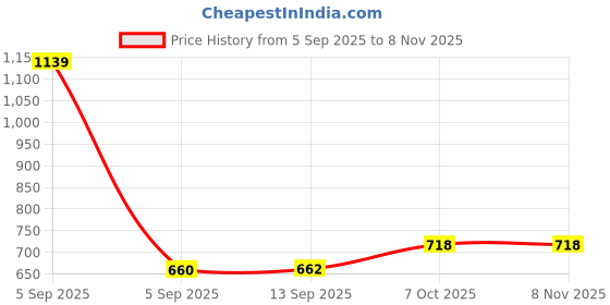 myntra.com Hopscotch Boys Navy Blue Pure Cotton Printed Clothing Set hopscotch Price History Graph from 5 Sep 2025 to 2 Nov 2025