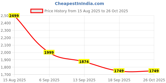 myntra.com Hopscotch Boys Nylon Printed Sweaters hopscotch Price History Graph from 15 Aug 2025 to 26 Oct 2025
