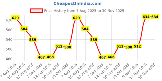 myntra.com Hopscotch Boys Olive Printed Sweatshirt hopscotch Price History Graph from 7 Aug 2025 to 30 Nov 2025