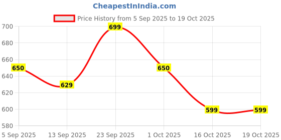 myntra.com Hopscotch Boys Oversized Polyester Printed Casual Shirt hopscotch Price History Graph from 5 Sep 2025 to 17 Oct 2025