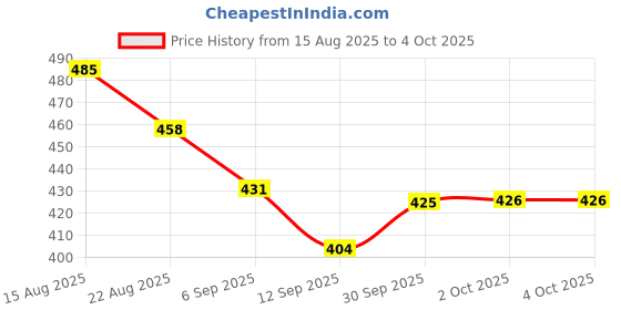 myntra.com Hopscotch Boys Pack Of 2 Regular Shorts hopscotch Price History Graph from 15 Aug 2025 to 4 Oct 2025