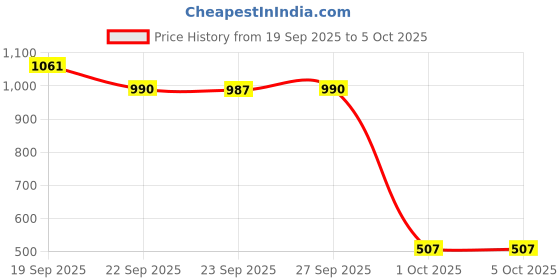 myntra.com Hopscotch Boys Pack Of 3 Basic Briefs hopscotch Price History Graph from 19 Sep 2025 to 4 Oct 2025