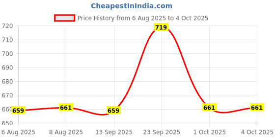 myntra.com Hopscotch Boys Pack of 3 Dinosaur-Themed Cotton Pants hopscotch Price History Graph from 6 Aug 2025 to 4 Oct 2025
