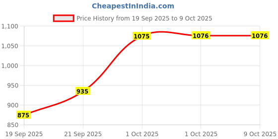 myntra.com Hopscotch Boys Panda Applique Sweatshirt & Joggers hopscotch Price History Graph from 19 Sep 2025 to 4 Oct 2025