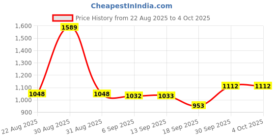 myntra.com Hopscotch Boys Panda Printed Sweatshirt & Joggers hopscotch Price History Graph from 22 Aug 2025 to 4 Oct 2025