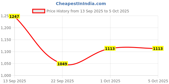 myntra.com Hopscotch Boys Plaid Button-Up Jacket hopscotch Price History Graph from 13 Sep 2025 to 5 Oct 2025