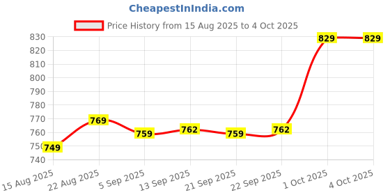 myntra.com Hopscotch Boys Polyester Casual Shirts hopscotch Price History Graph from 15 Aug 2025 to 4 Oct 2025