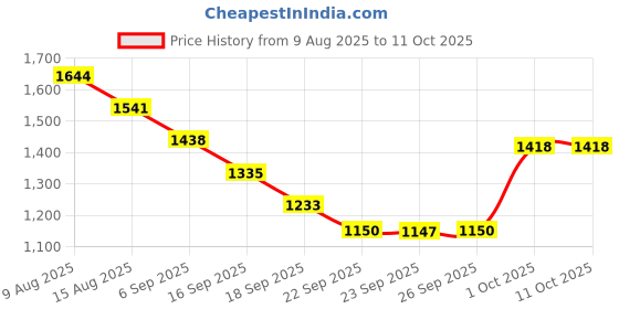 myntra.com Hopscotch Boys Polyester Checked Sweaters hopscotch Price History Graph from 9 Aug 2025 to 10 Oct 2025