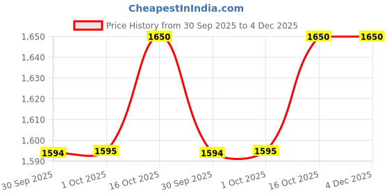 myntra.com Hopscotch Boys Polyester Printed Clothing Set hopscotch Price History Graph from 30 Sep 2025 to 4 Dec 2025