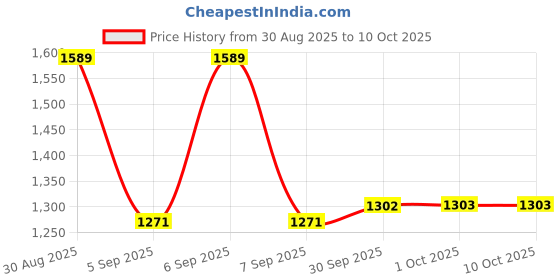 myntra.com Hopscotch Boys Polyester Printed Clothing Set hopscotch Price History Graph from 30 Aug 2025 to 4 Oct 2025